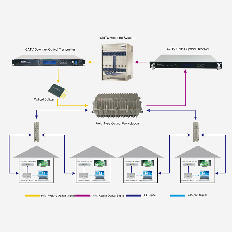 DOCSIS teknolojisine dayalı geleneksel HFC iki yönlü ağ erişim şeması